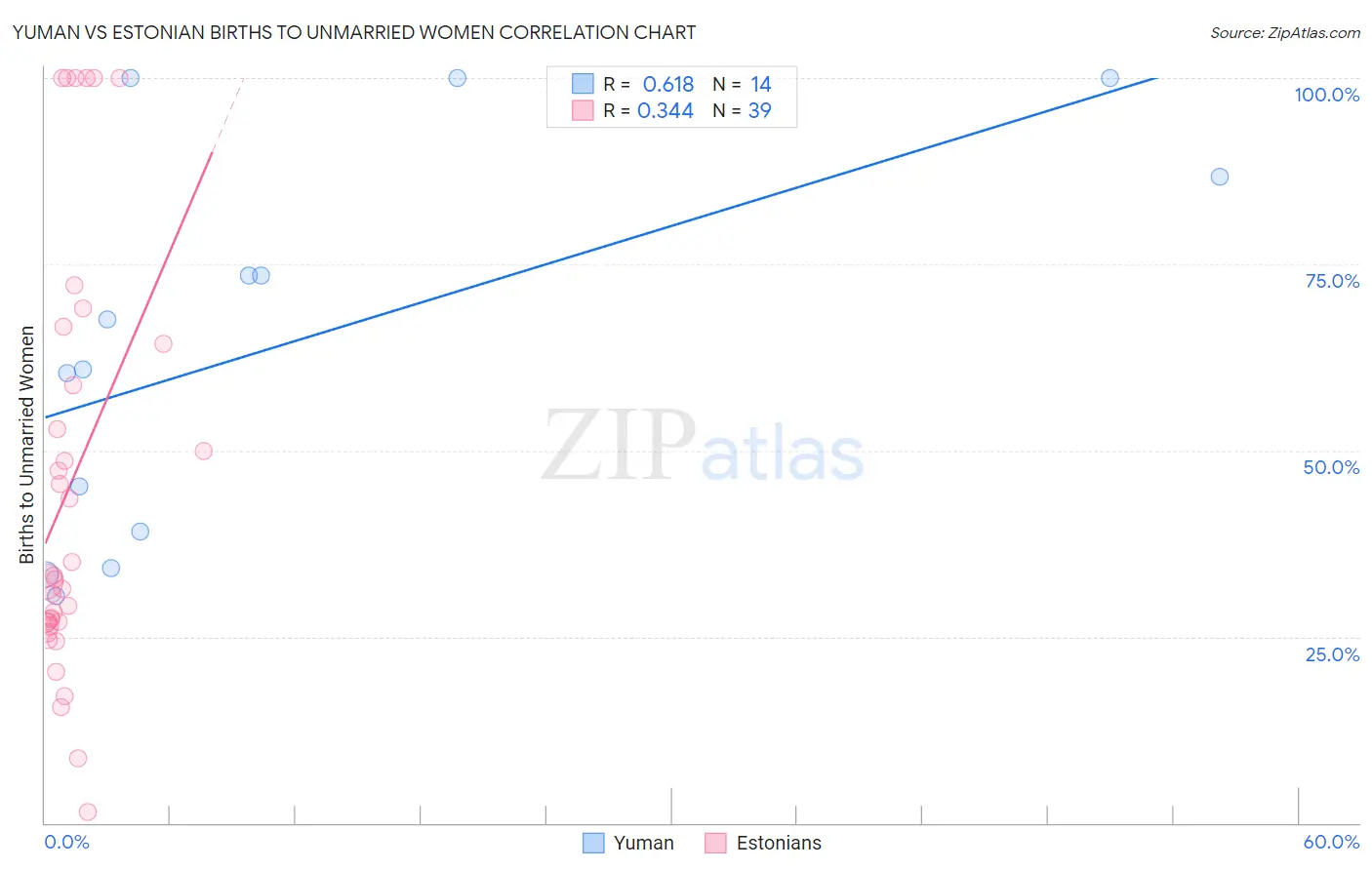 Yuman vs Estonian Births to Unmarried Women