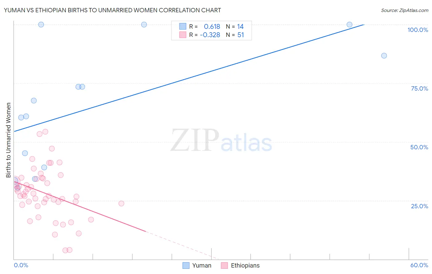 Yuman vs Ethiopian Births to Unmarried Women