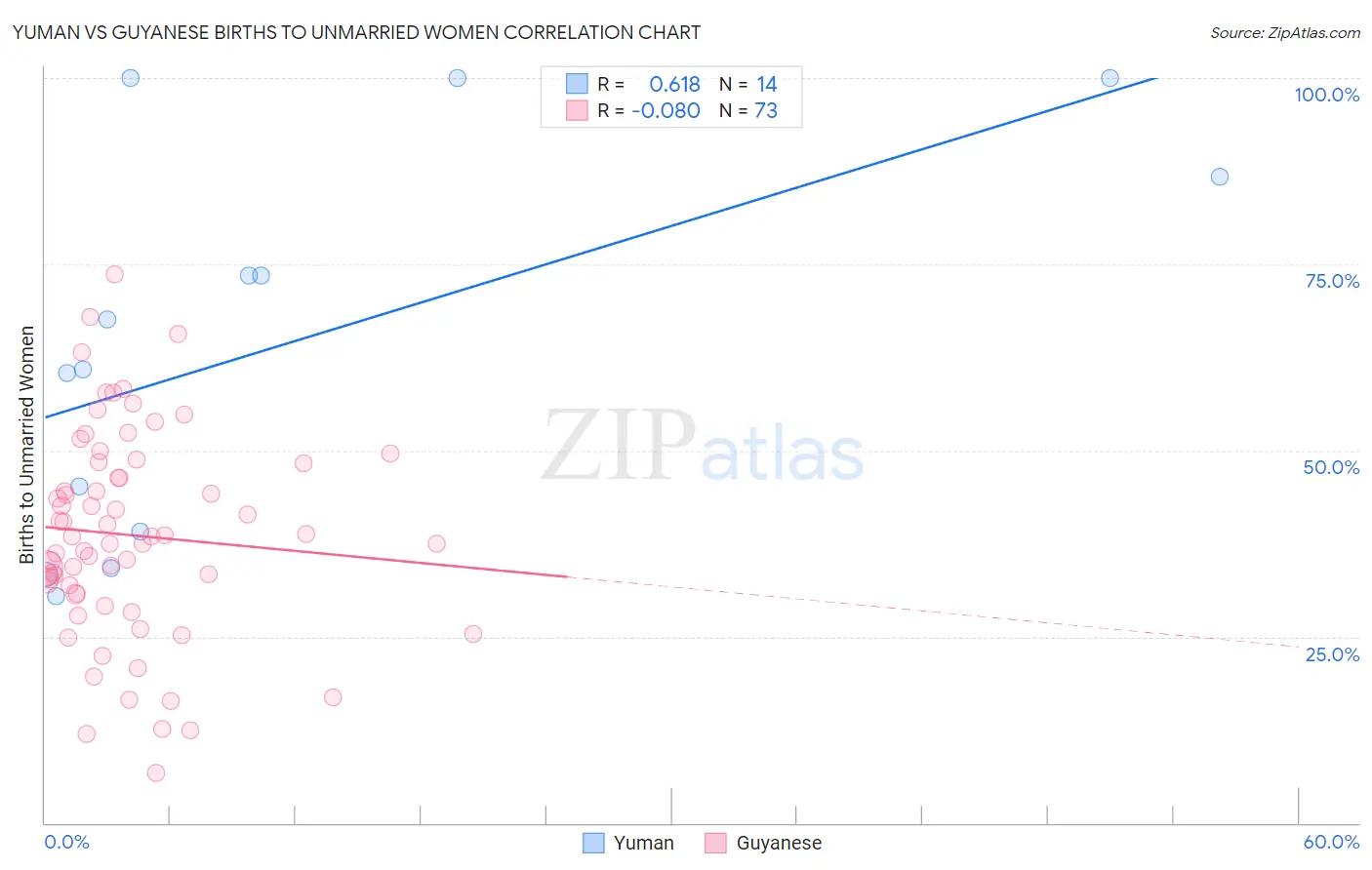 Yuman vs Guyanese Births to Unmarried Women