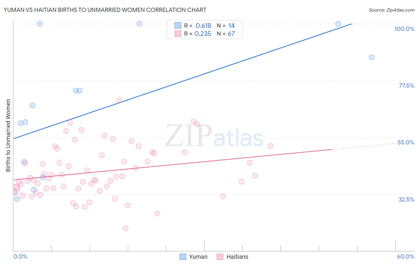 Yuman vs Haitian Births to Unmarried Women