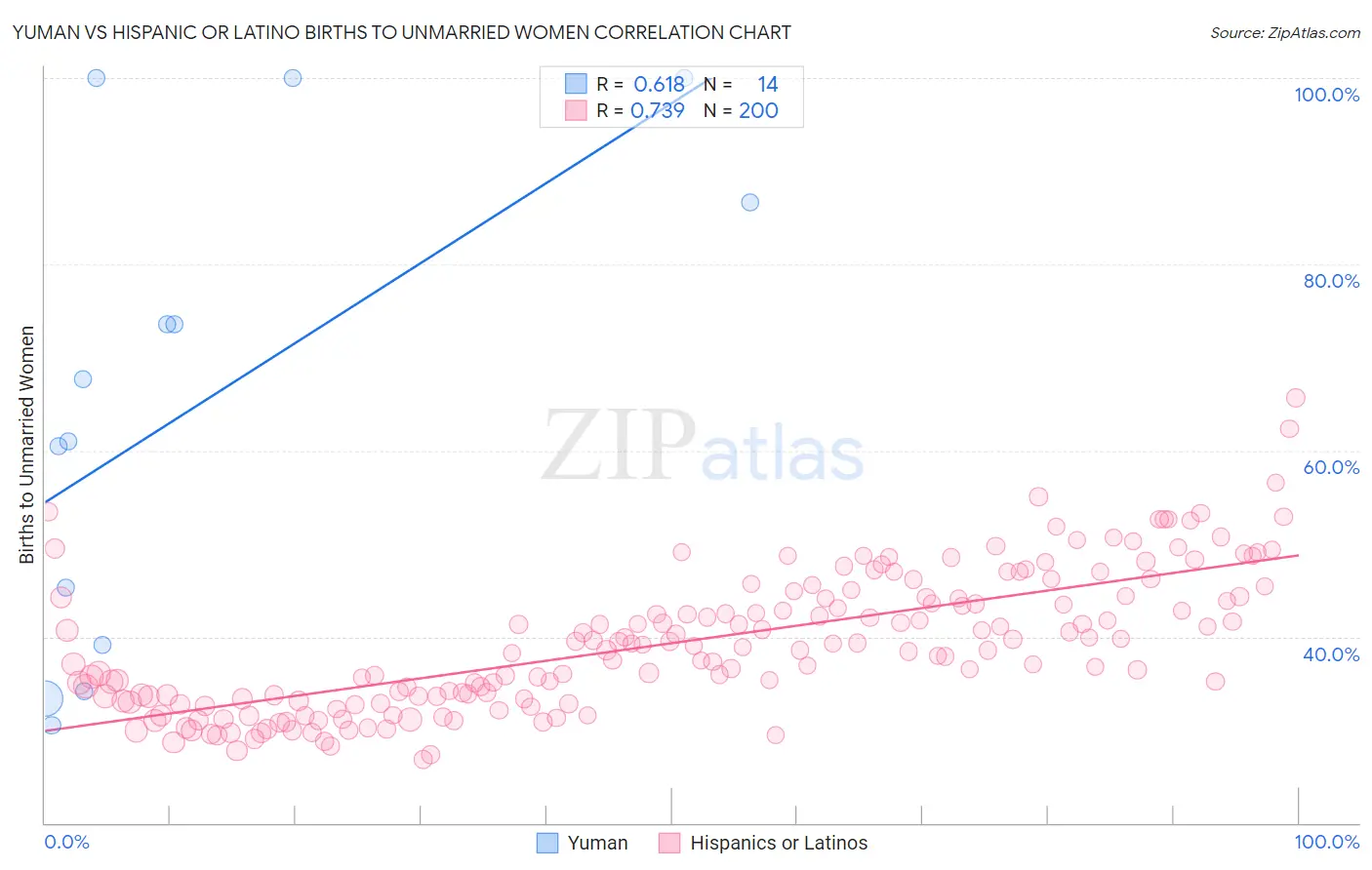 Yuman vs Hispanic or Latino Births to Unmarried Women