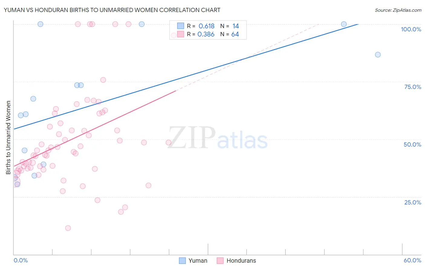 Yuman vs Honduran Births to Unmarried Women