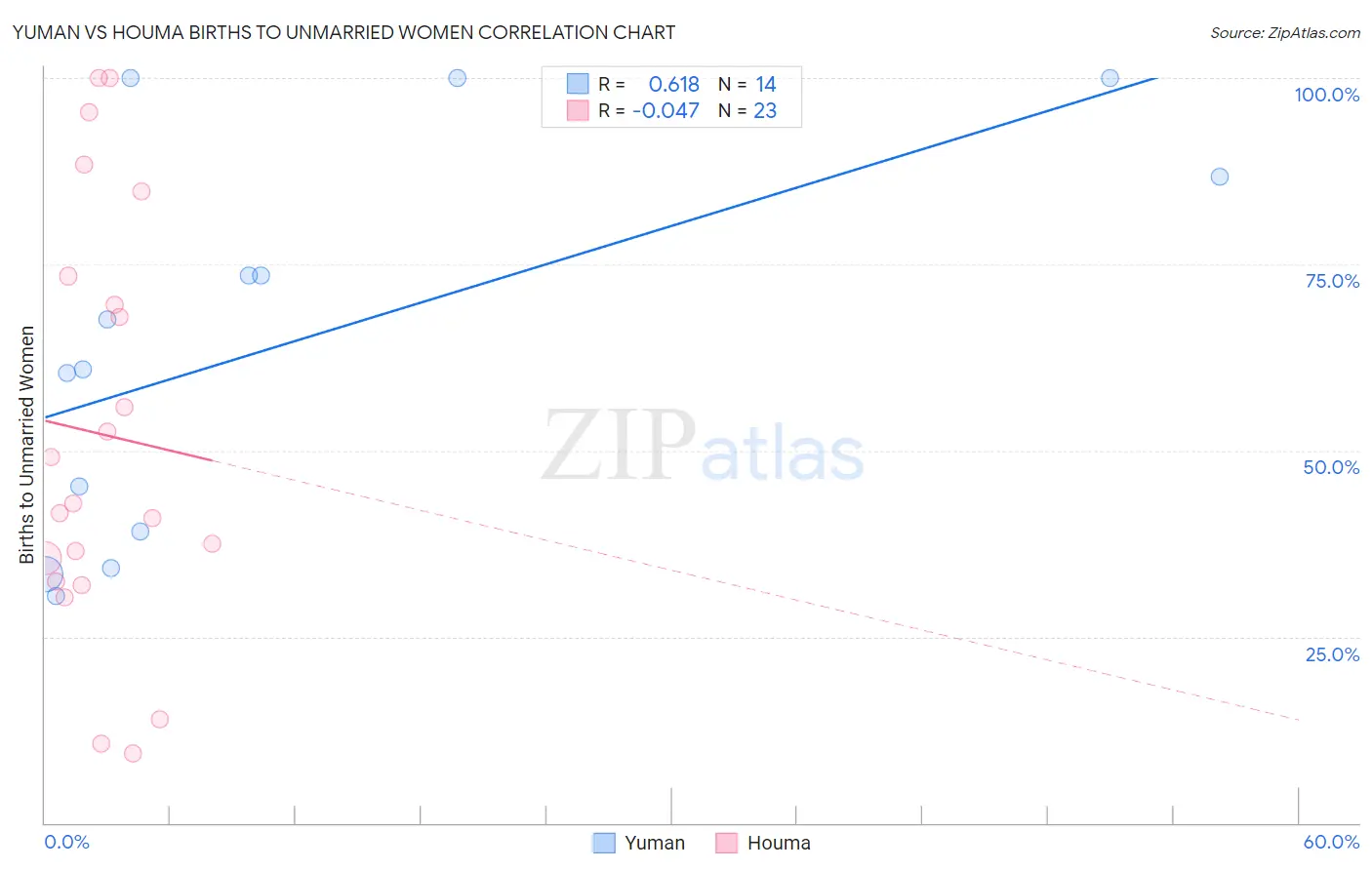 Yuman vs Houma Births to Unmarried Women