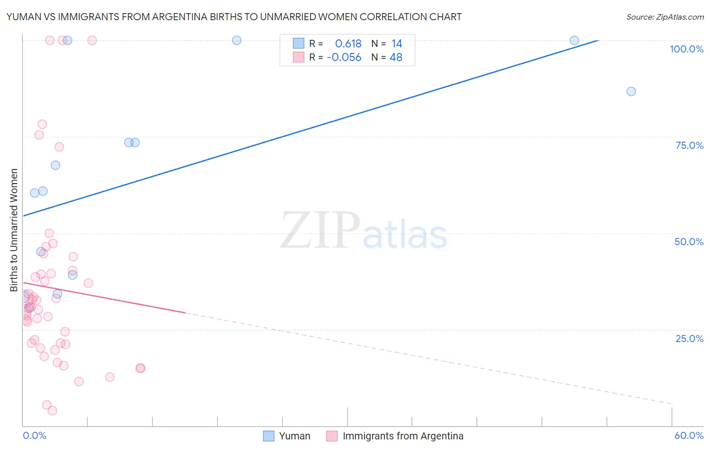 Yuman vs Immigrants from Argentina Births to Unmarried Women