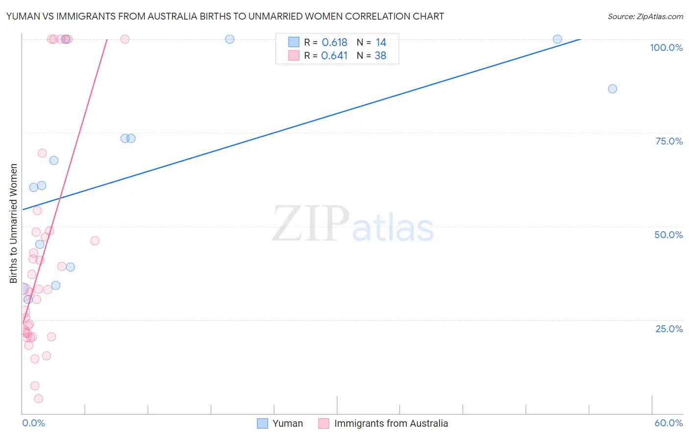 Yuman vs Immigrants from Australia Births to Unmarried Women