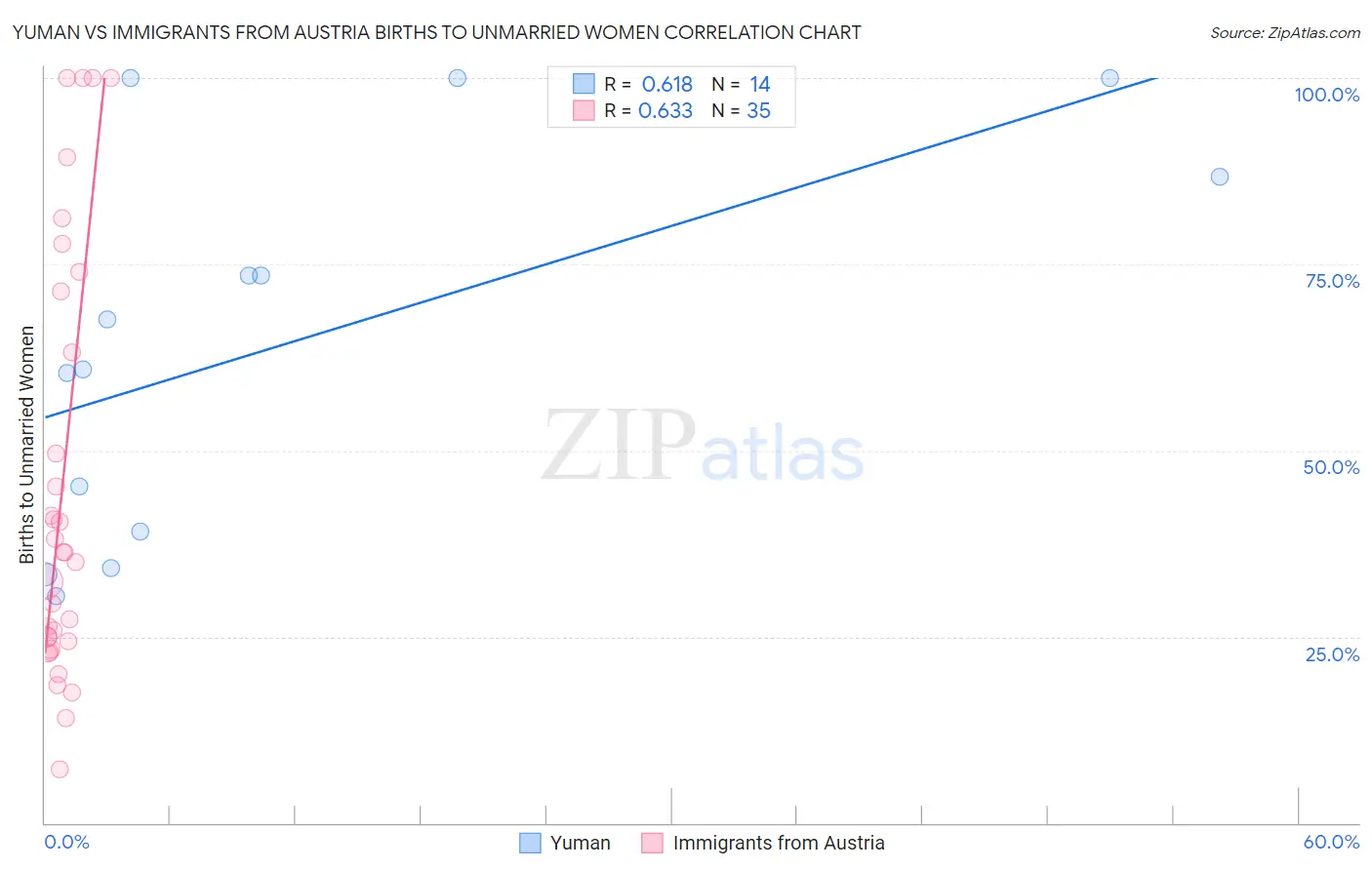 Yuman vs Immigrants from Austria Births to Unmarried Women