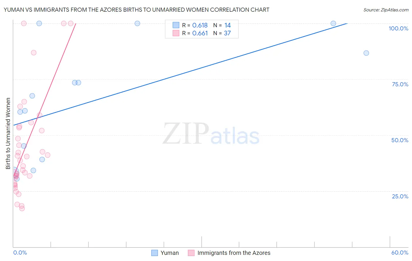Yuman vs Immigrants from the Azores Births to Unmarried Women