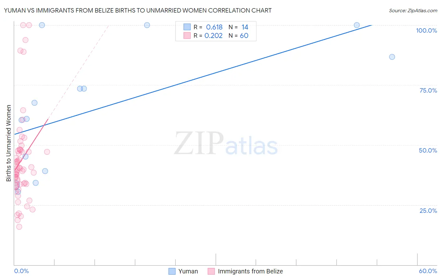 Yuman vs Immigrants from Belize Births to Unmarried Women