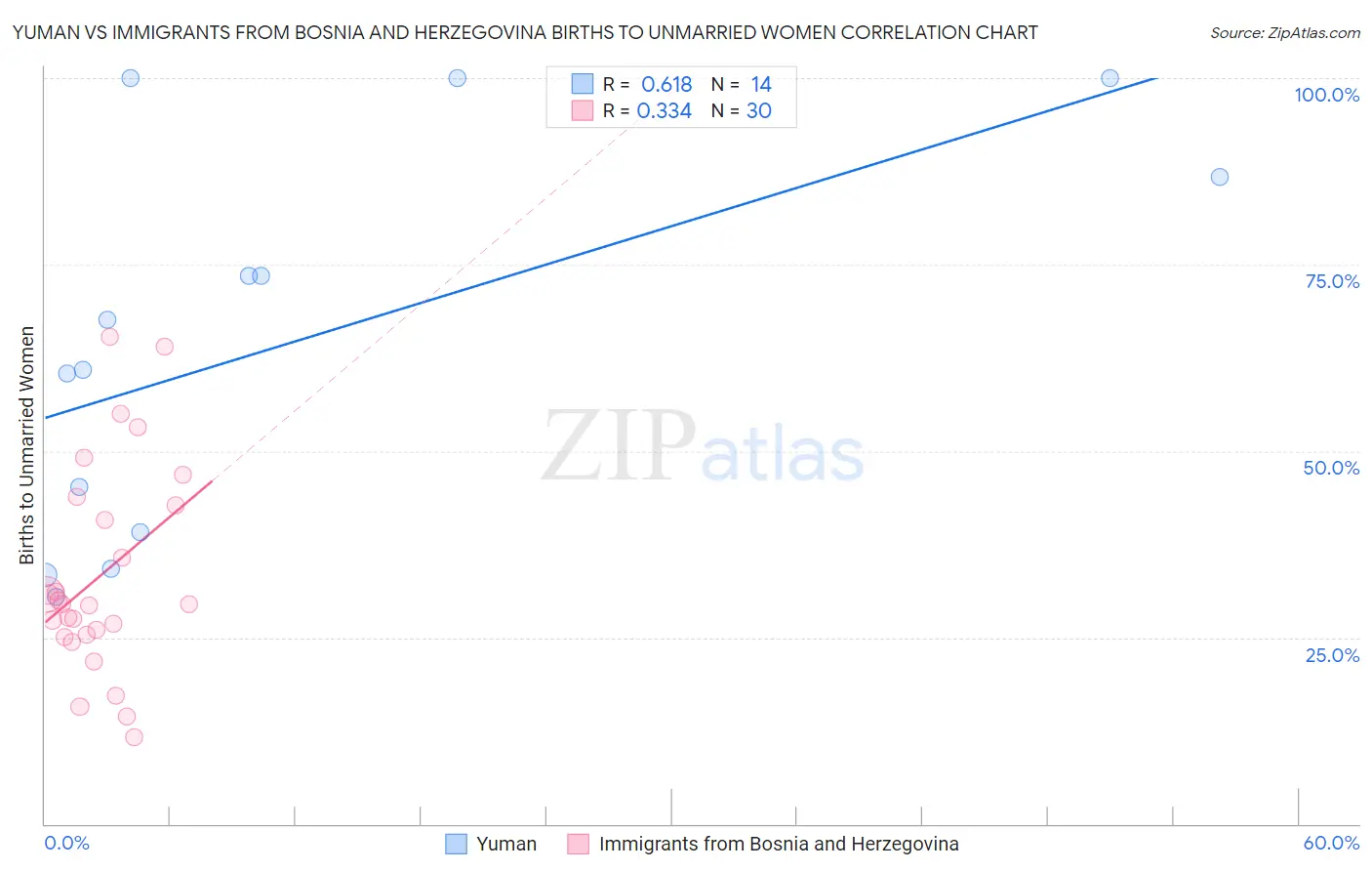 Yuman vs Immigrants from Bosnia and Herzegovina Births to Unmarried Women