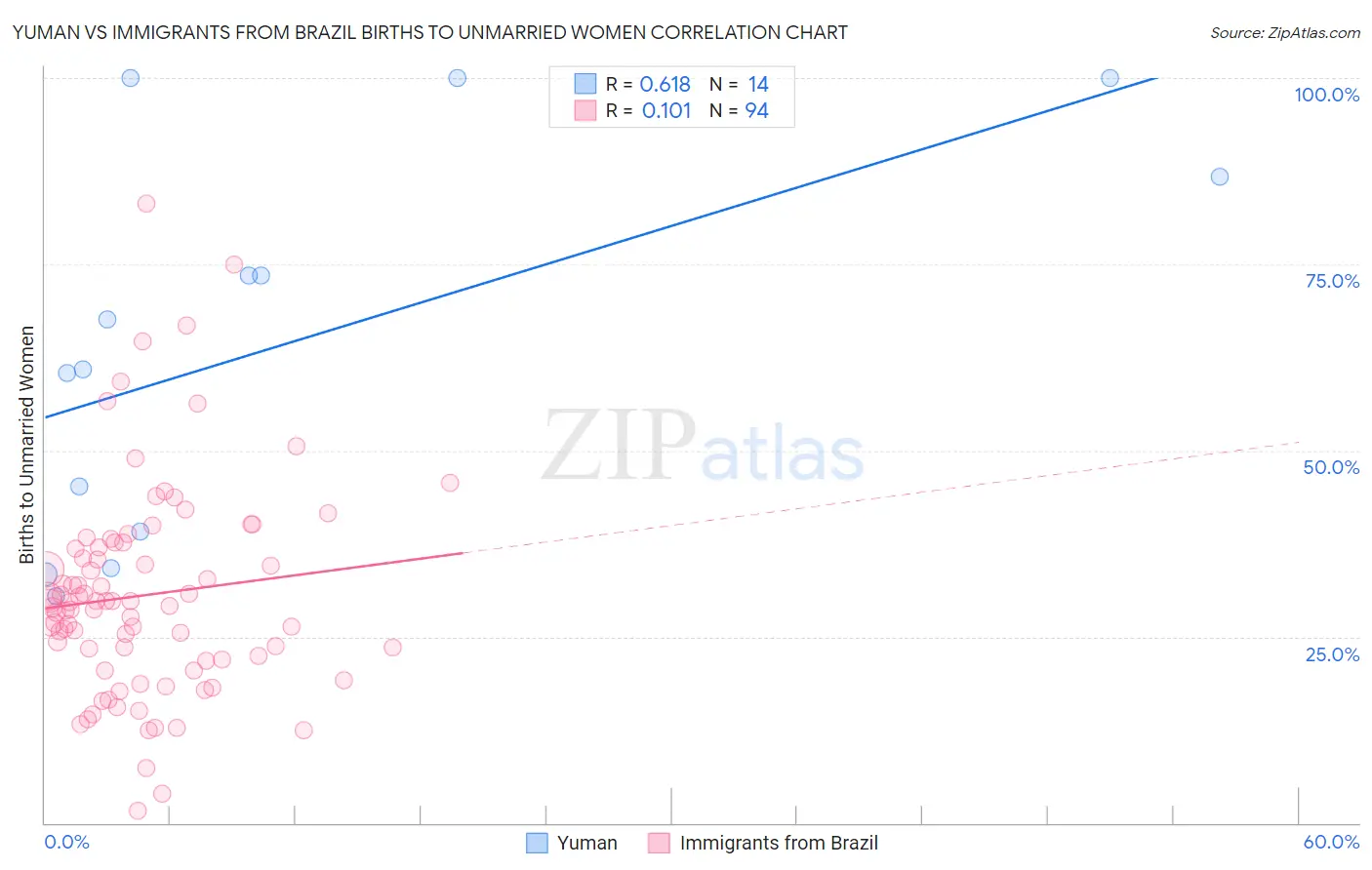 Yuman vs Immigrants from Brazil Births to Unmarried Women