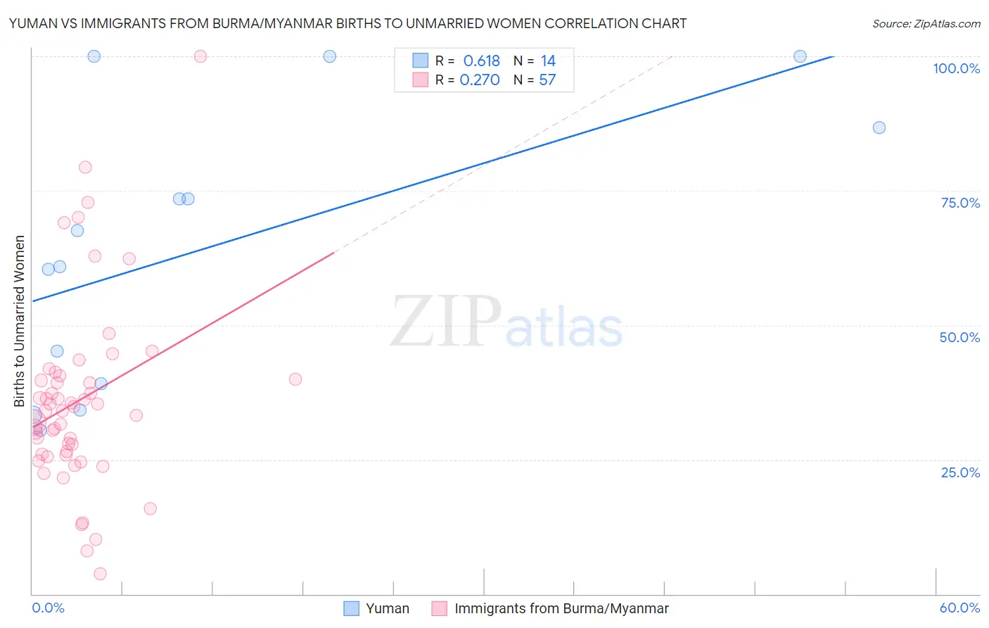 Yuman vs Immigrants from Burma/Myanmar Births to Unmarried Women