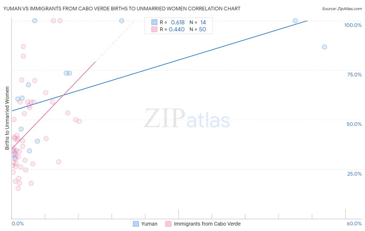 Yuman vs Immigrants from Cabo Verde Births to Unmarried Women