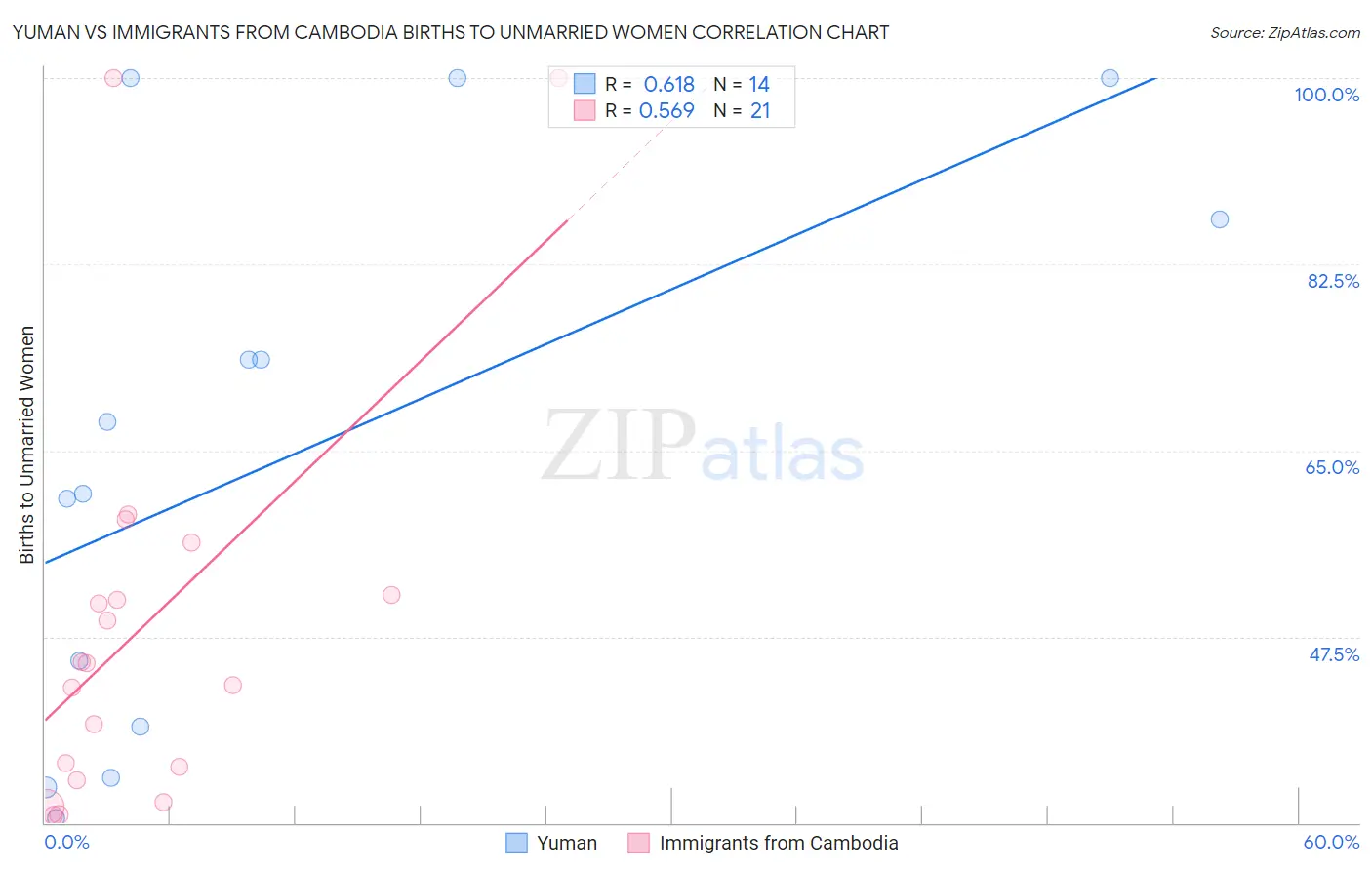 Yuman vs Immigrants from Cambodia Births to Unmarried Women