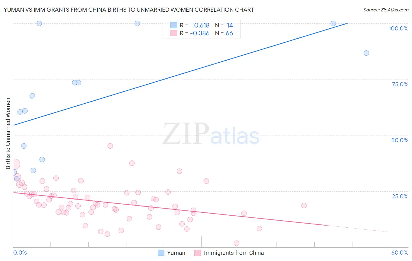 Yuman vs Immigrants from China Births to Unmarried Women