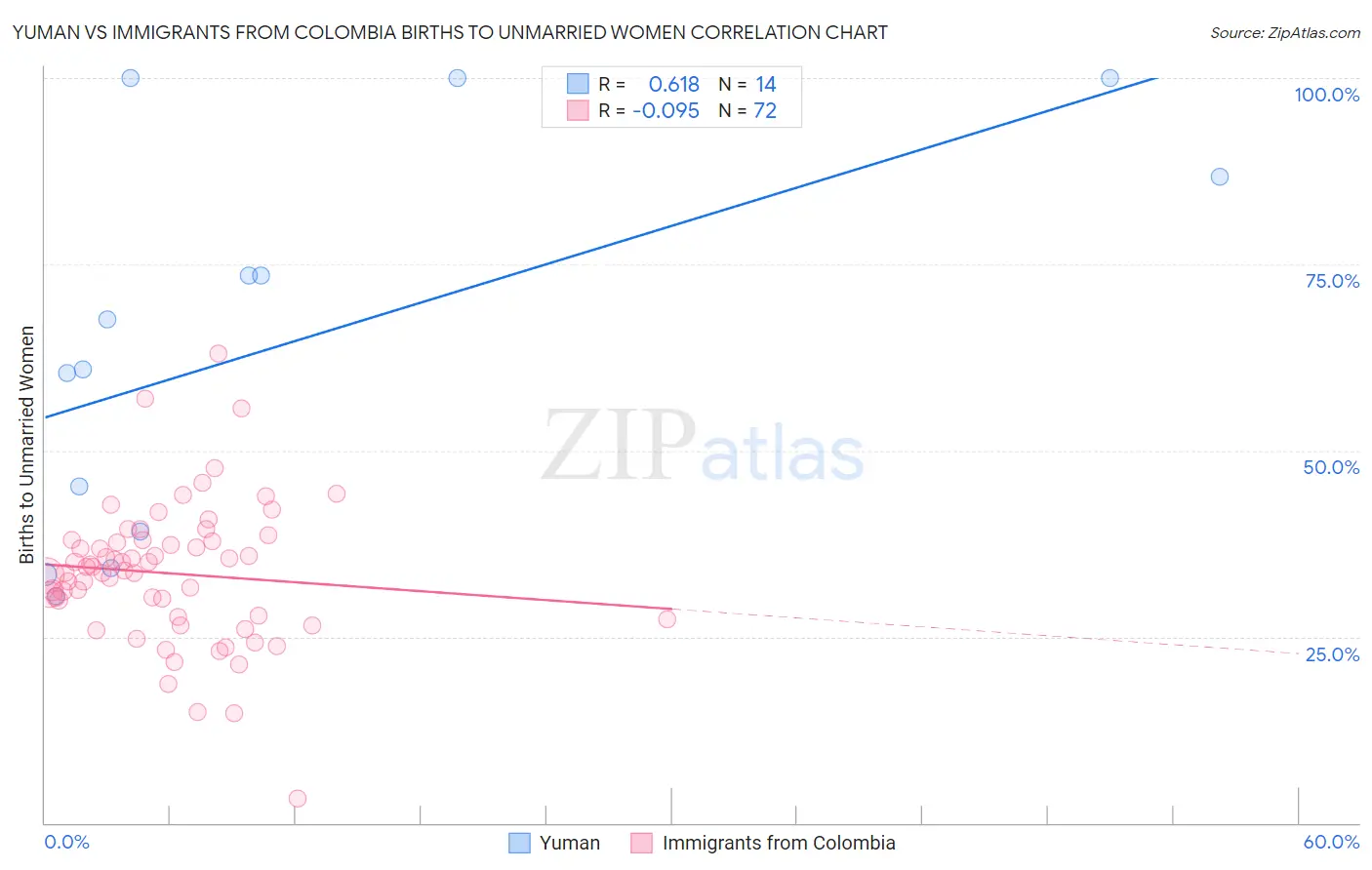Yuman vs Immigrants from Colombia Births to Unmarried Women