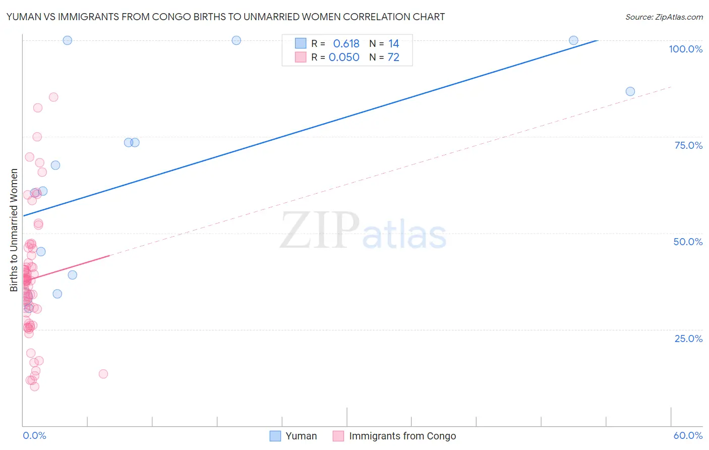 Yuman vs Immigrants from Congo Births to Unmarried Women