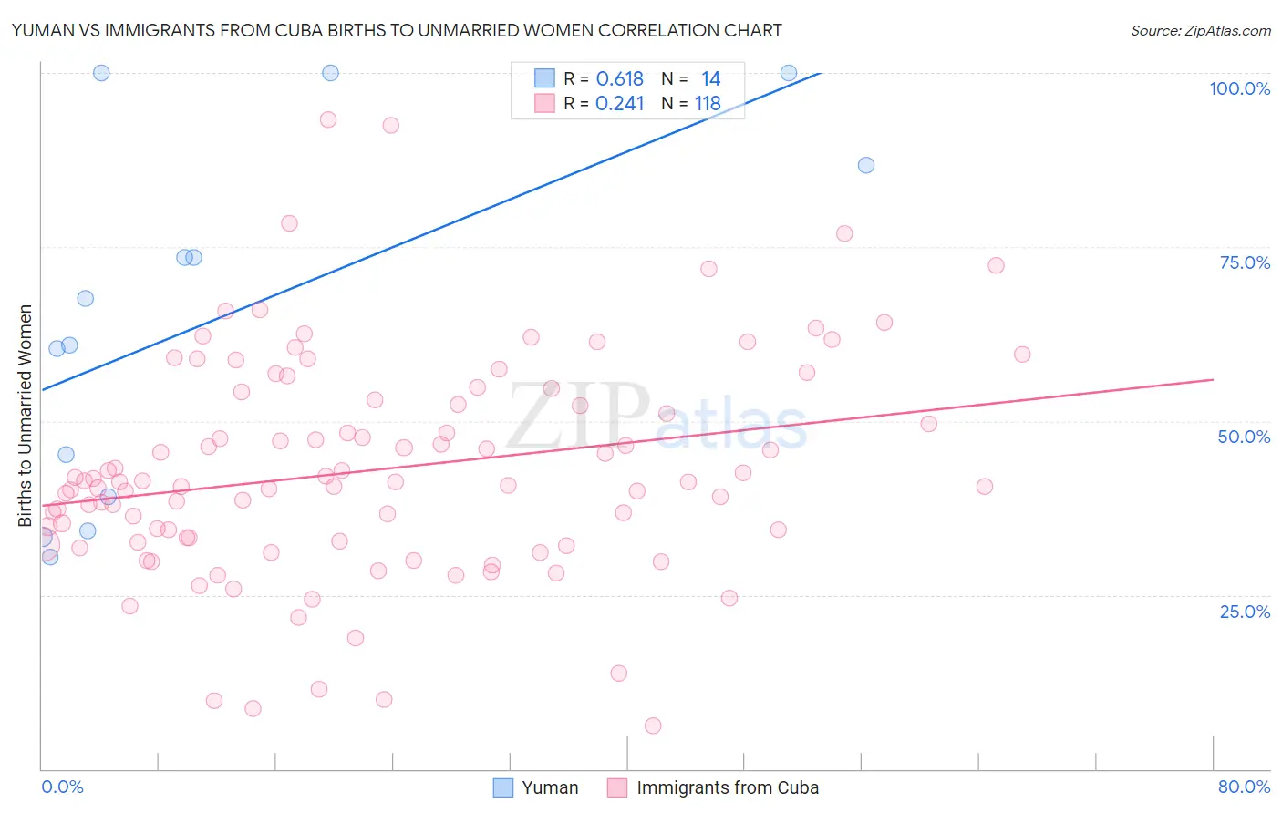 Yuman vs Immigrants from Cuba Births to Unmarried Women