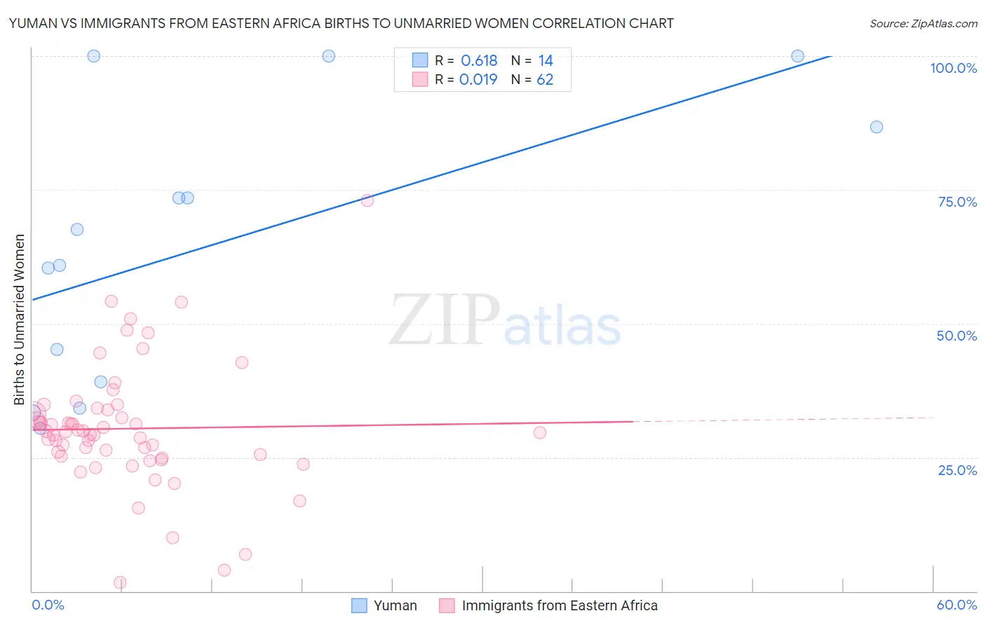 Yuman vs Immigrants from Eastern Africa Births to Unmarried Women