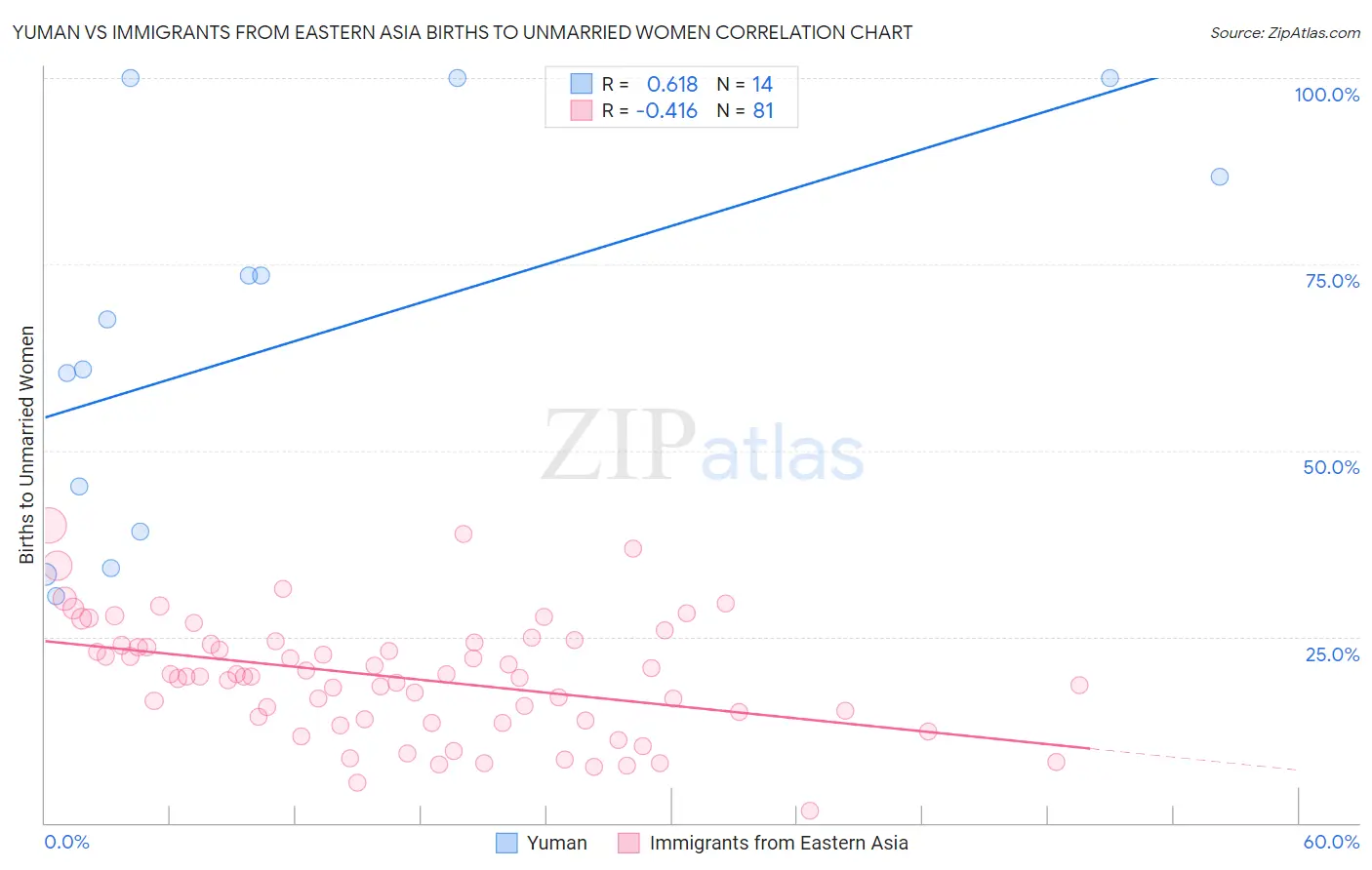 Yuman vs Immigrants from Eastern Asia Births to Unmarried Women