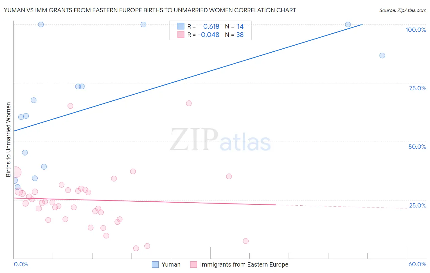 Yuman vs Immigrants from Eastern Europe Births to Unmarried Women