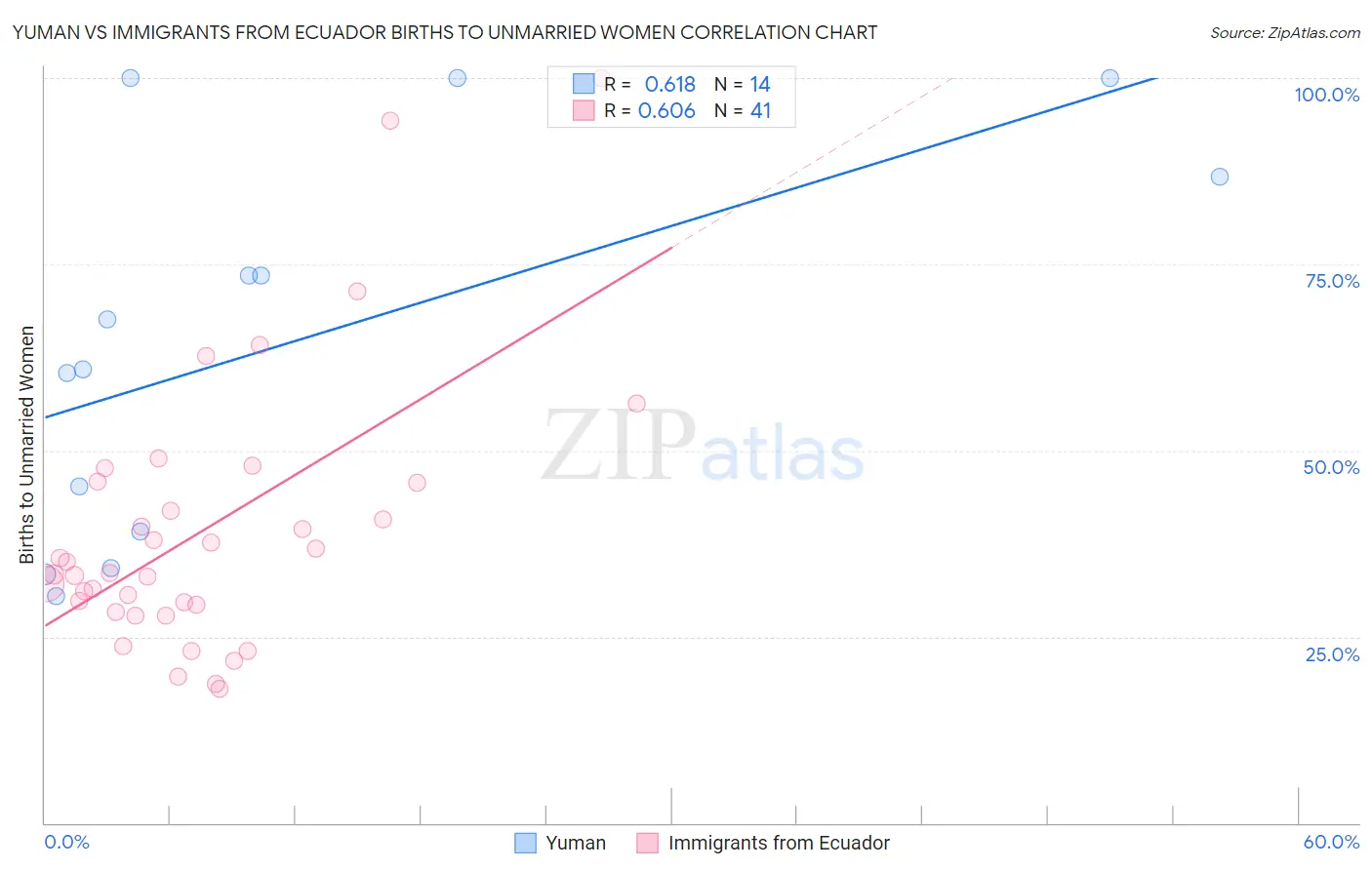 Yuman vs Immigrants from Ecuador Births to Unmarried Women