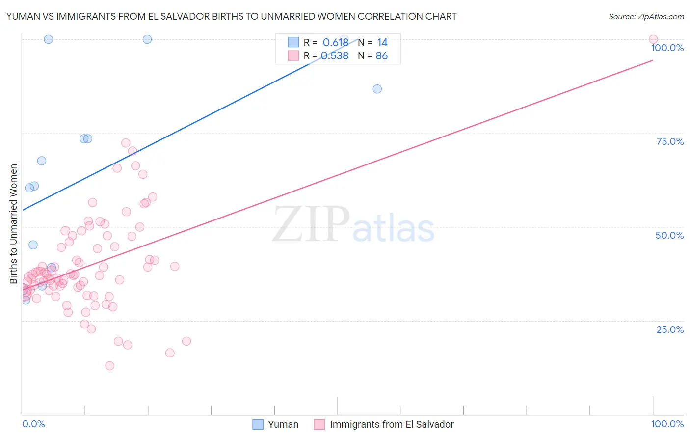 Yuman vs Immigrants from El Salvador Births to Unmarried Women