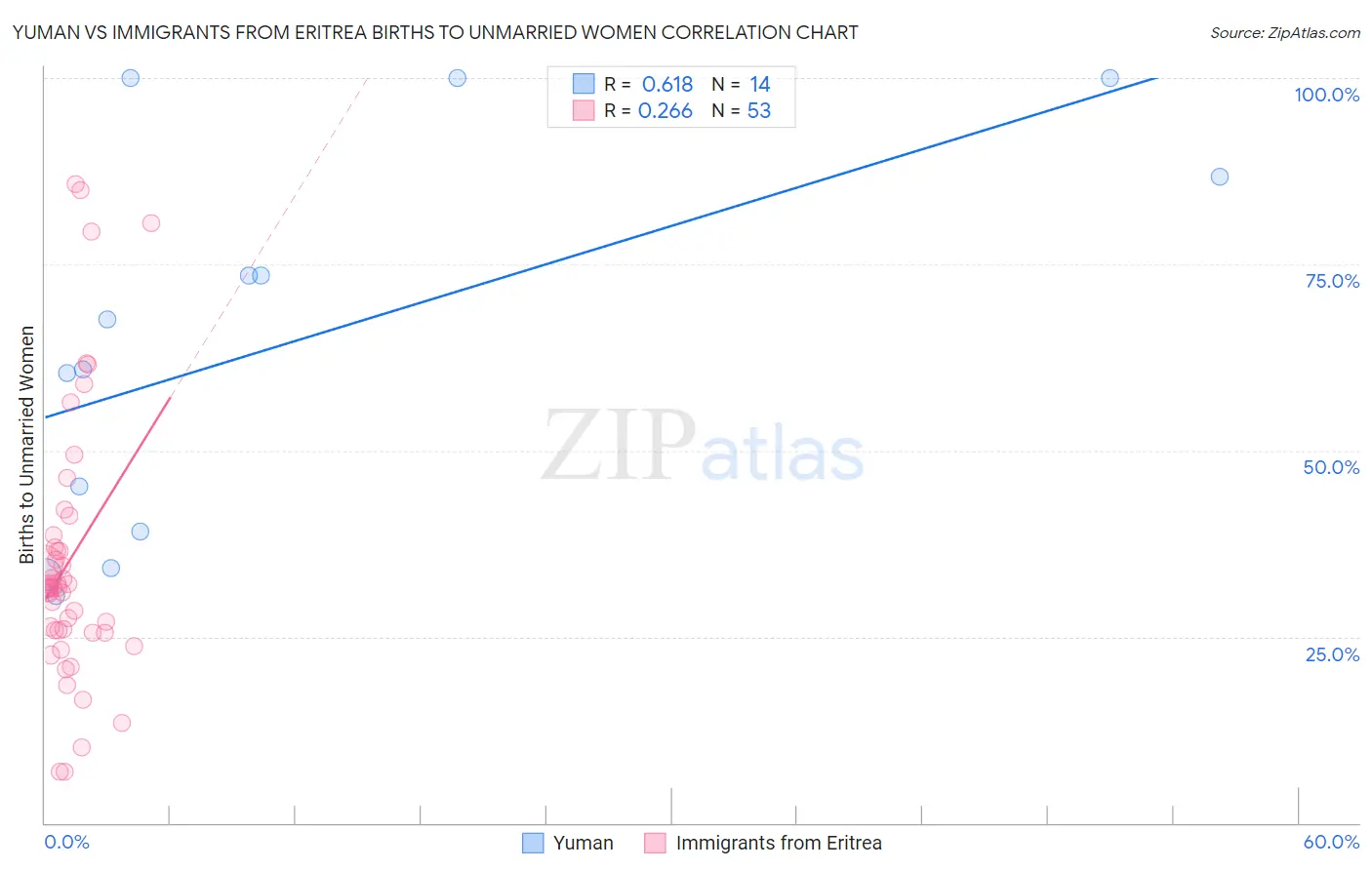 Yuman vs Immigrants from Eritrea Births to Unmarried Women