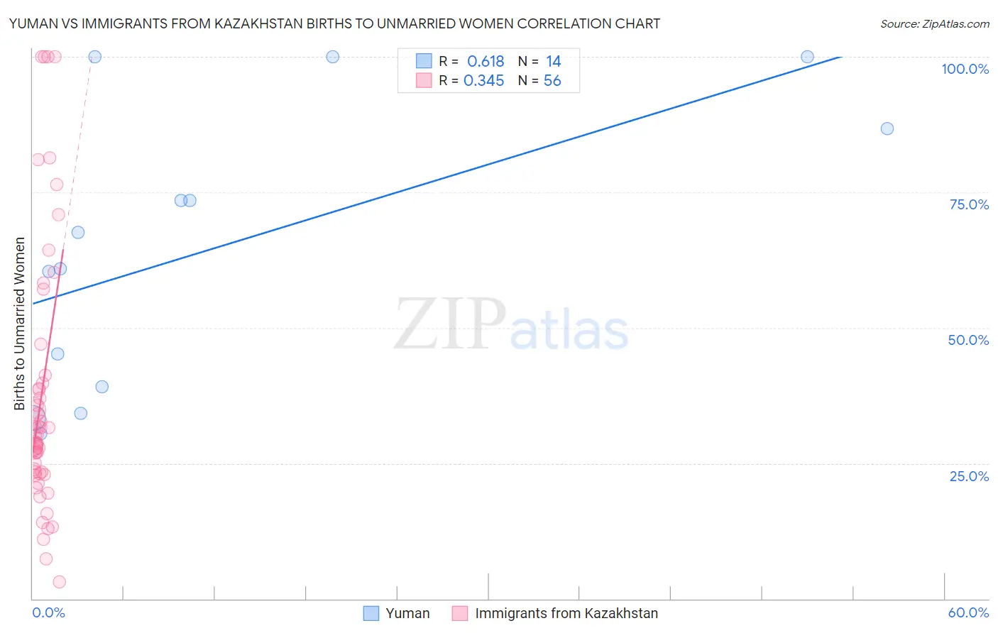 Yuman vs Immigrants from Kazakhstan Births to Unmarried Women