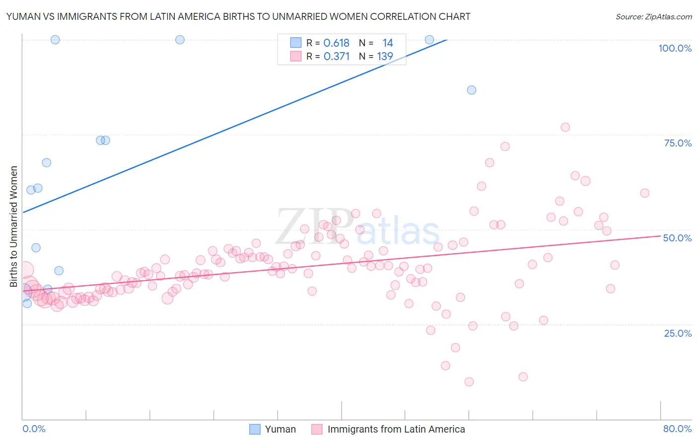 Yuman vs Immigrants from Latin America Births to Unmarried Women