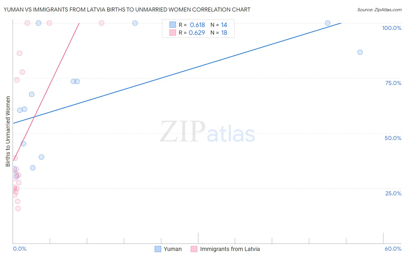 Yuman vs Immigrants from Latvia Births to Unmarried Women