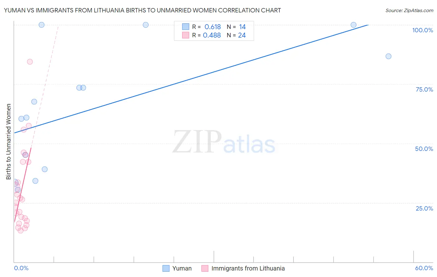 Yuman vs Immigrants from Lithuania Births to Unmarried Women