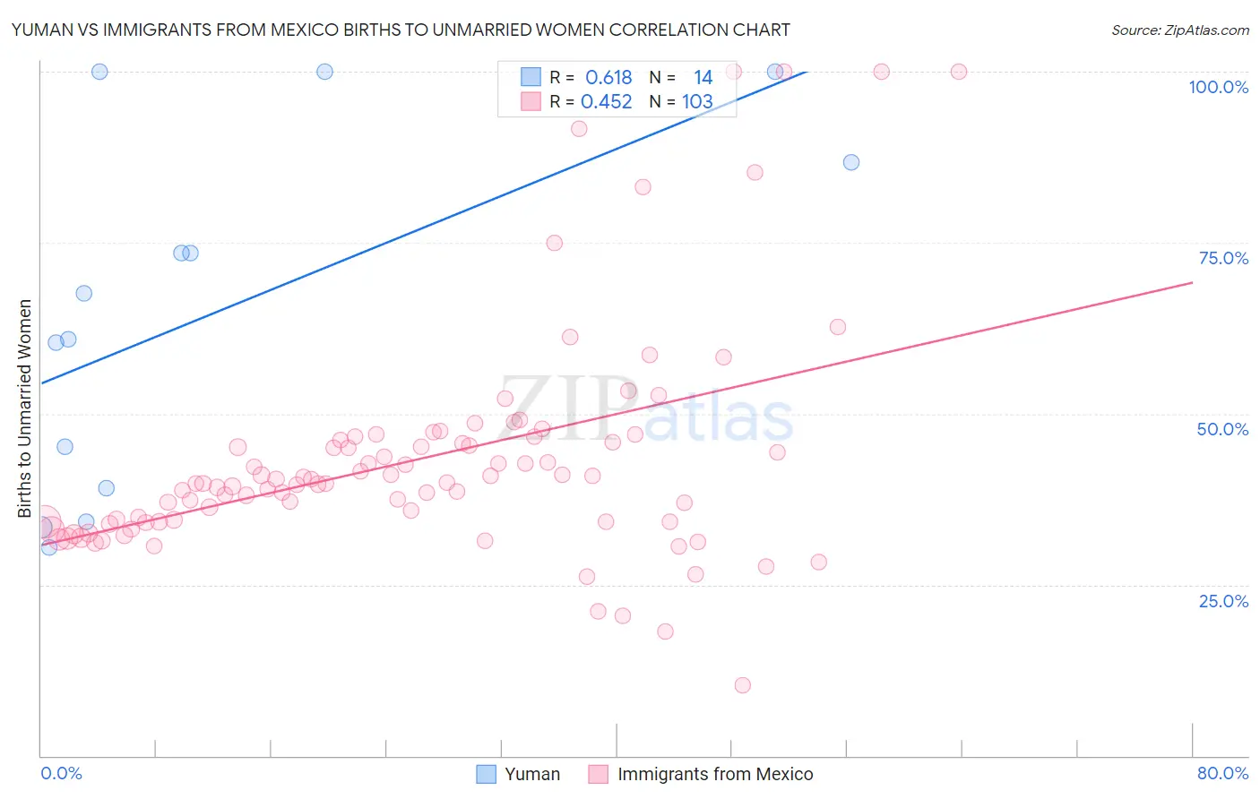 Yuman vs Immigrants from Mexico Births to Unmarried Women