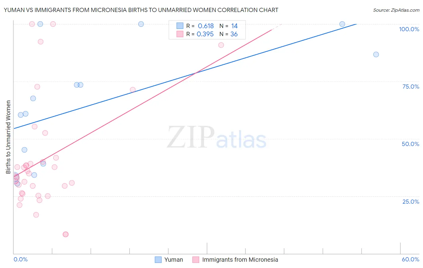 Yuman vs Immigrants from Micronesia Births to Unmarried Women