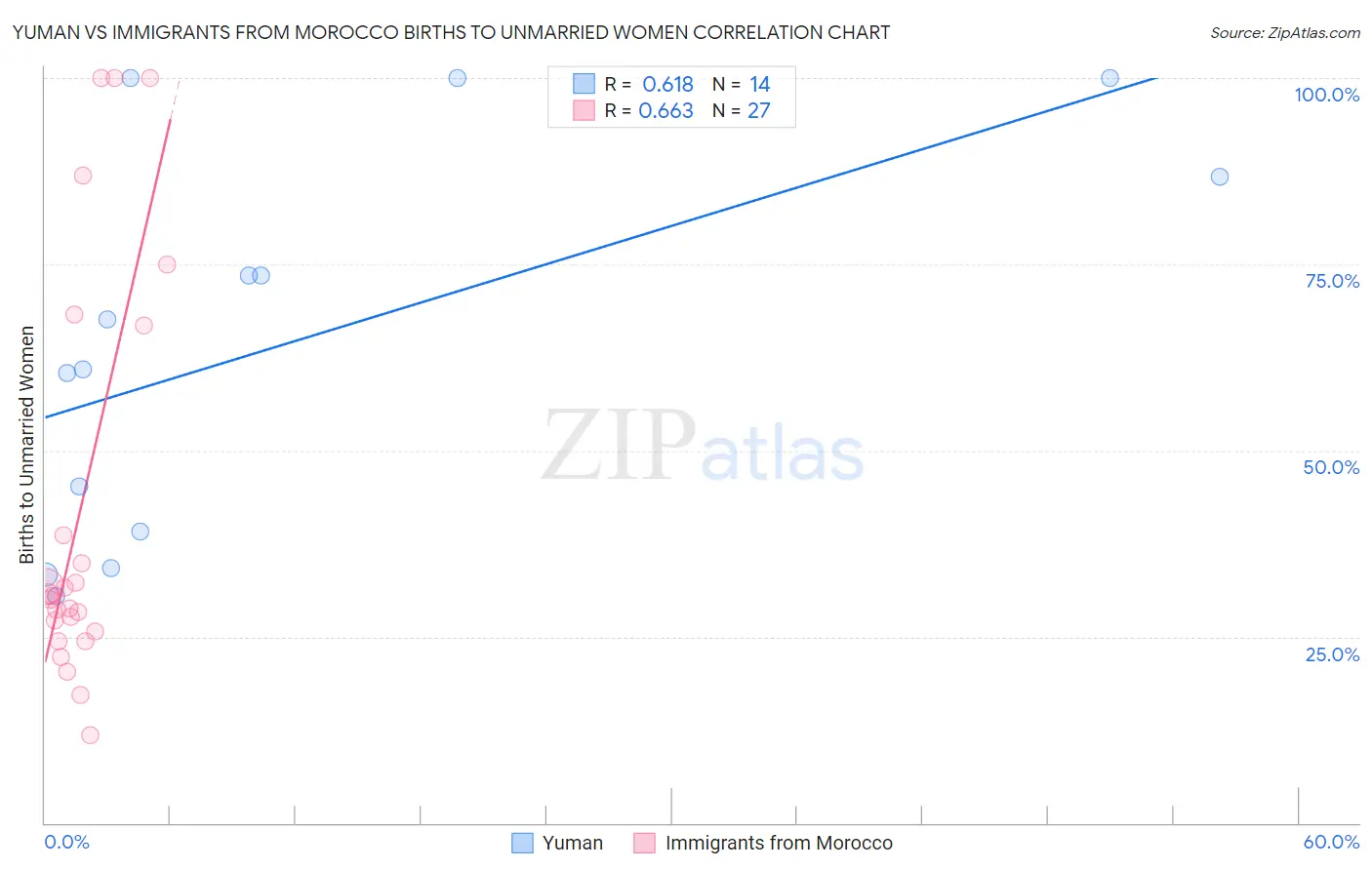 Yuman vs Immigrants from Morocco Births to Unmarried Women