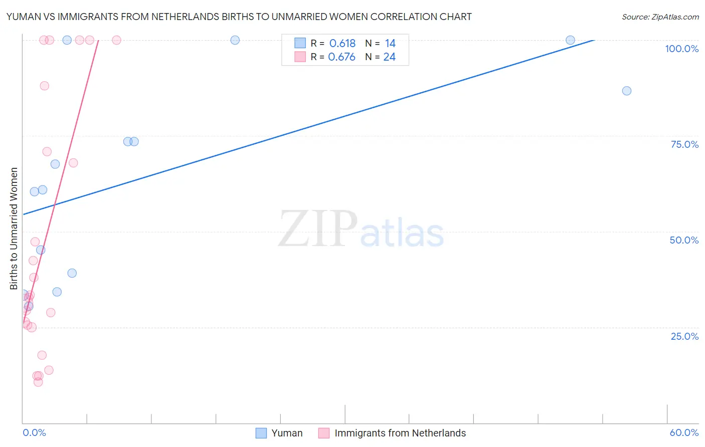 Yuman vs Immigrants from Netherlands Births to Unmarried Women