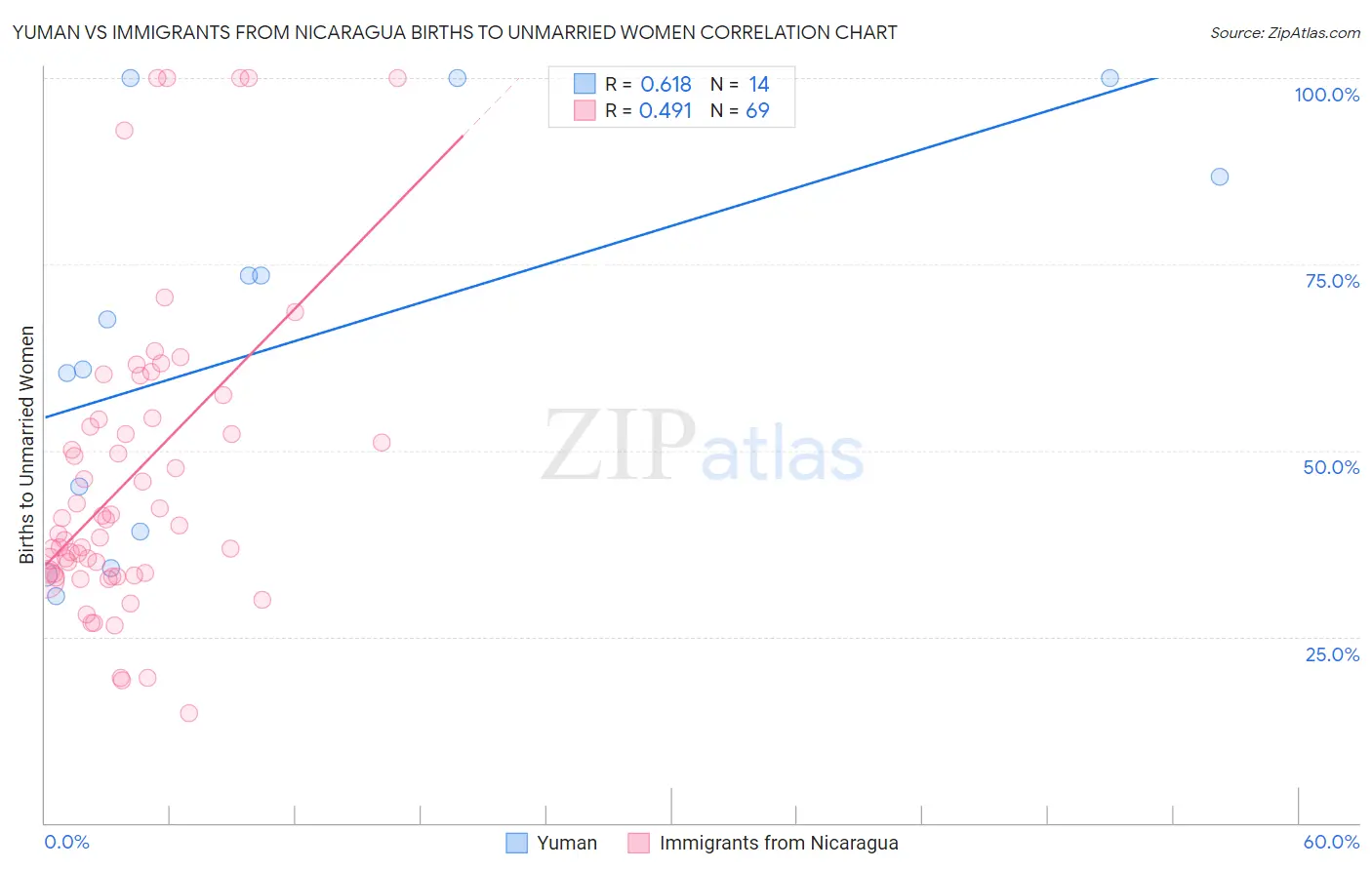 Yuman vs Immigrants from Nicaragua Births to Unmarried Women