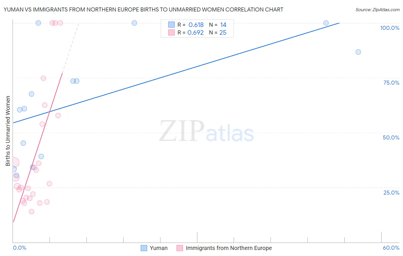 Yuman vs Immigrants from Northern Europe Births to Unmarried Women