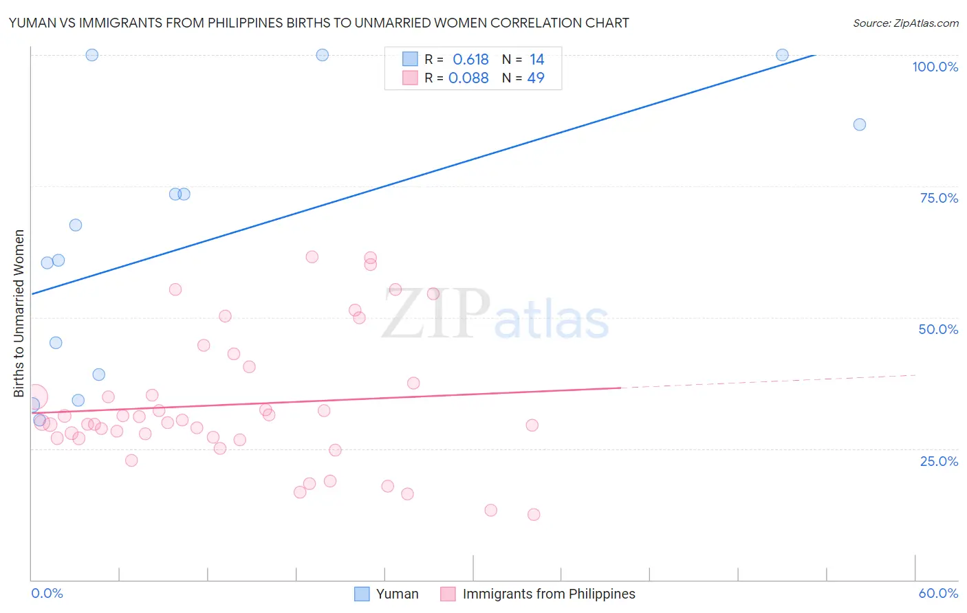 Yuman vs Immigrants from Philippines Births to Unmarried Women