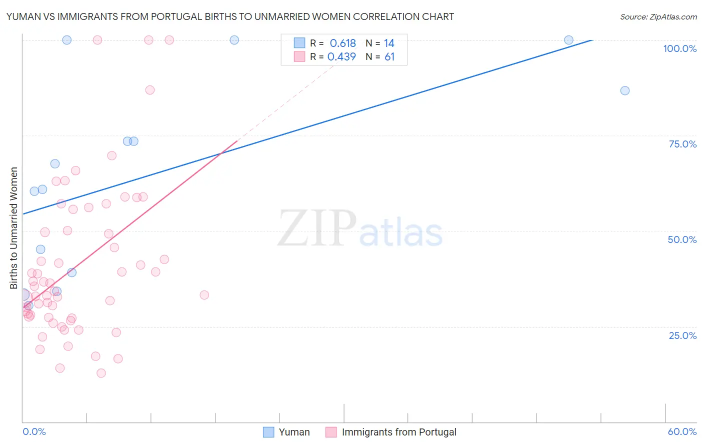 Yuman vs Immigrants from Portugal Births to Unmarried Women