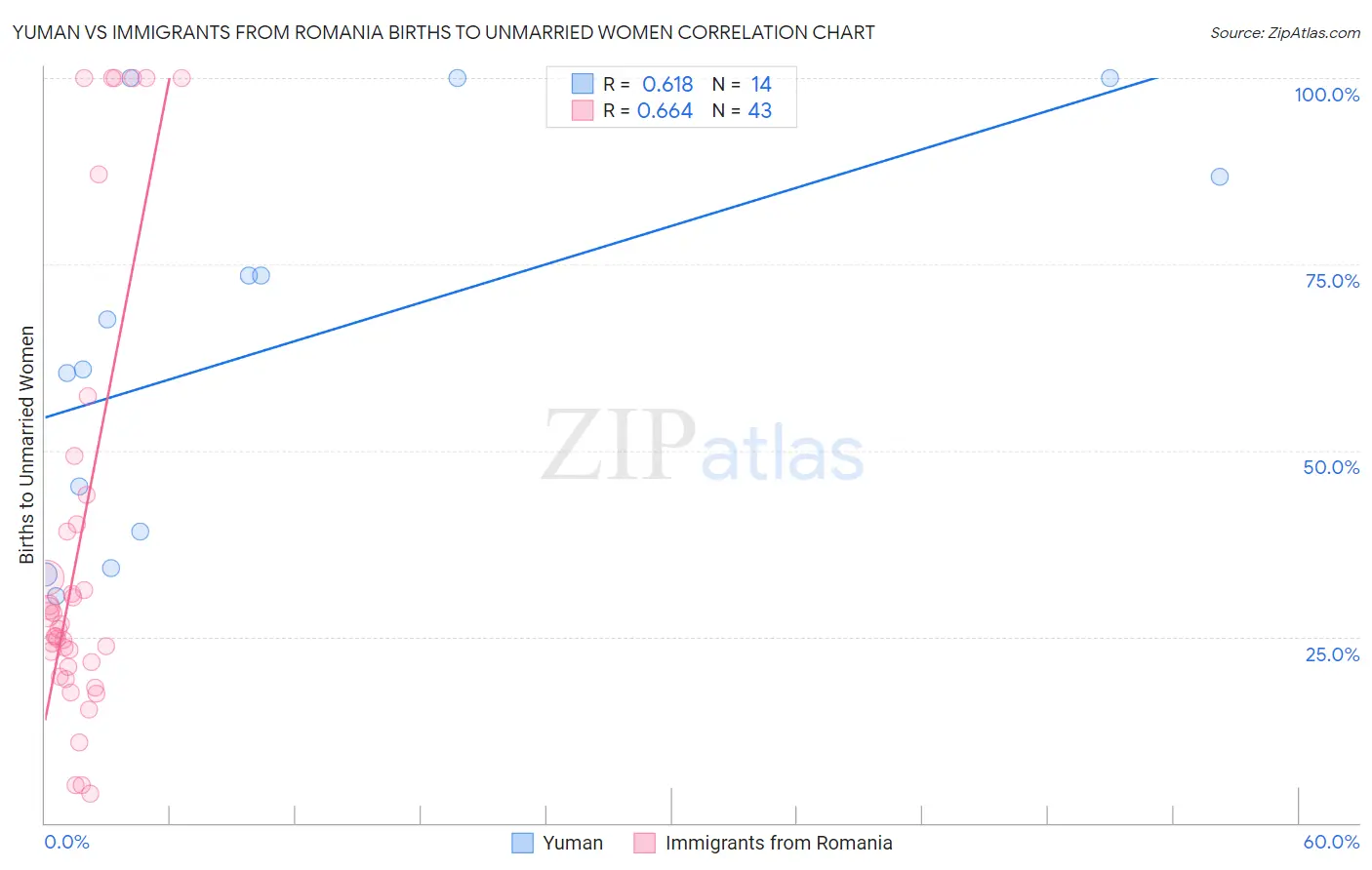 Yuman vs Immigrants from Romania Births to Unmarried Women