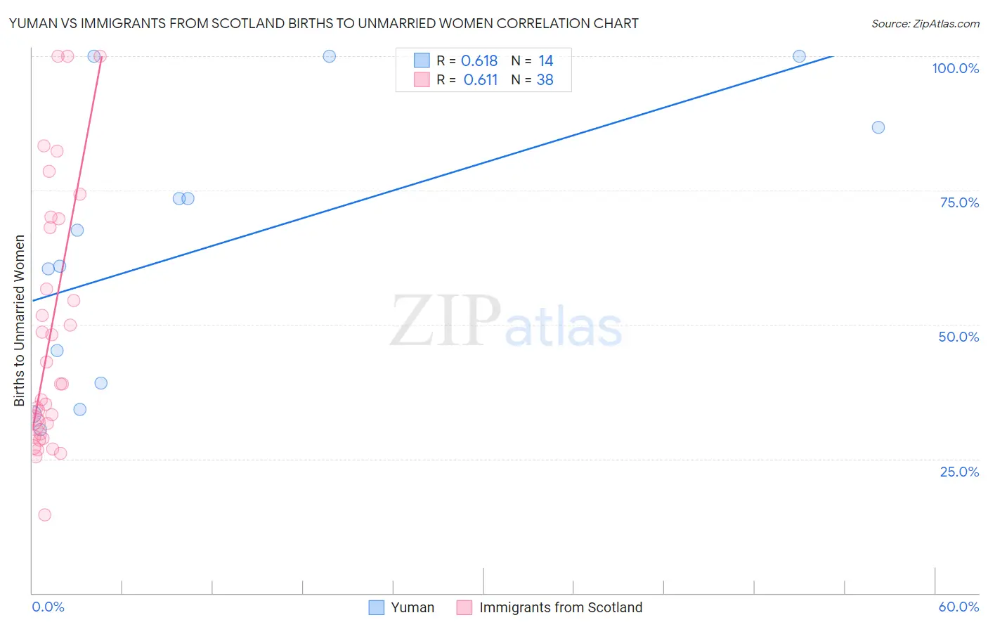 Yuman vs Immigrants from Scotland Births to Unmarried Women