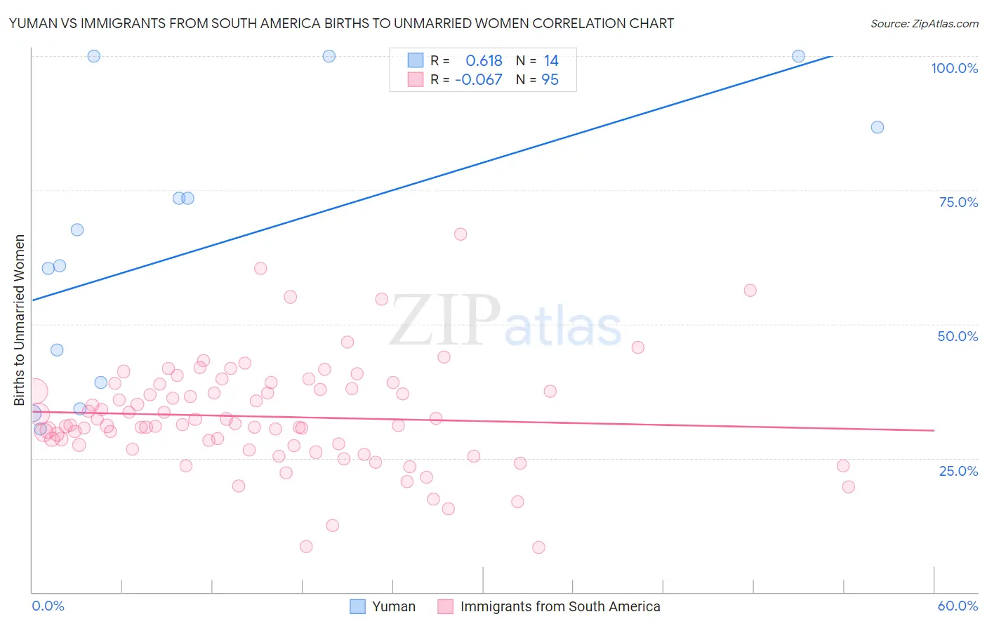 Yuman vs Immigrants from South America Births to Unmarried Women