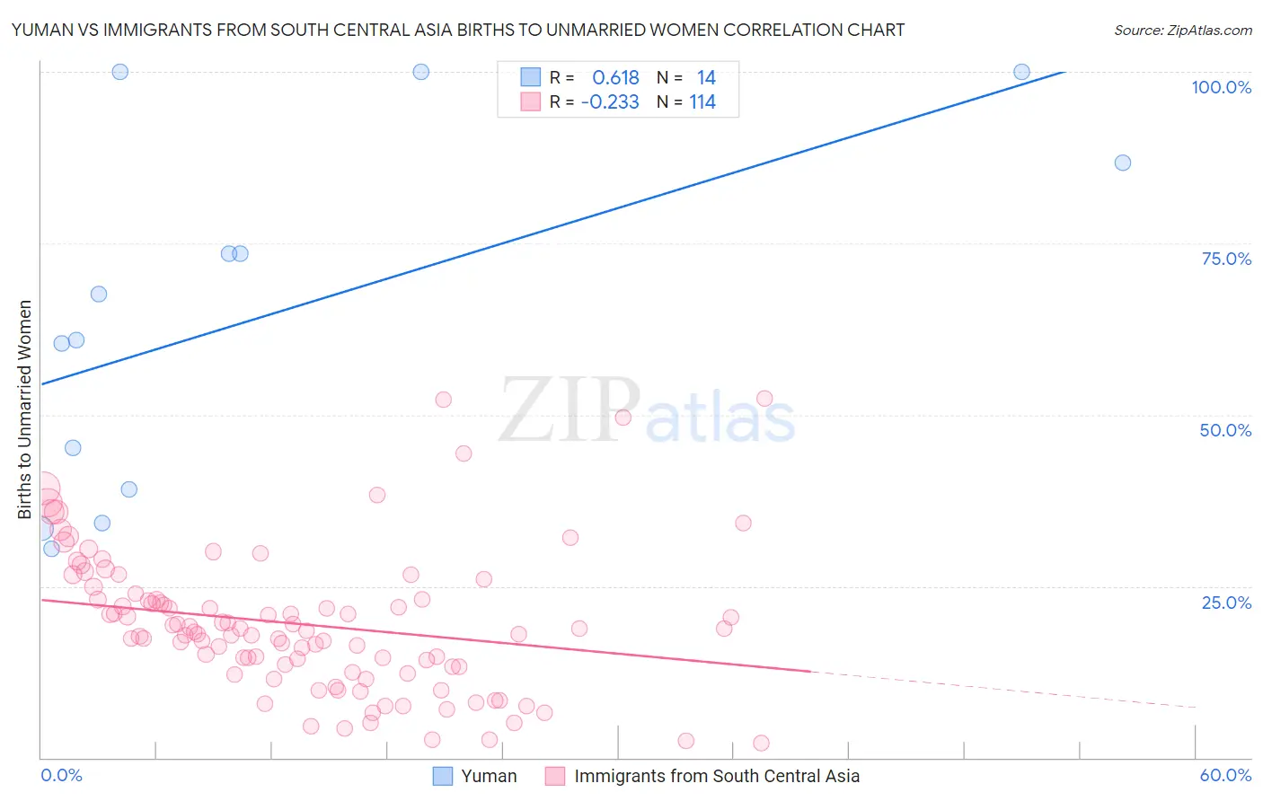 Yuman vs Immigrants from South Central Asia Births to Unmarried Women