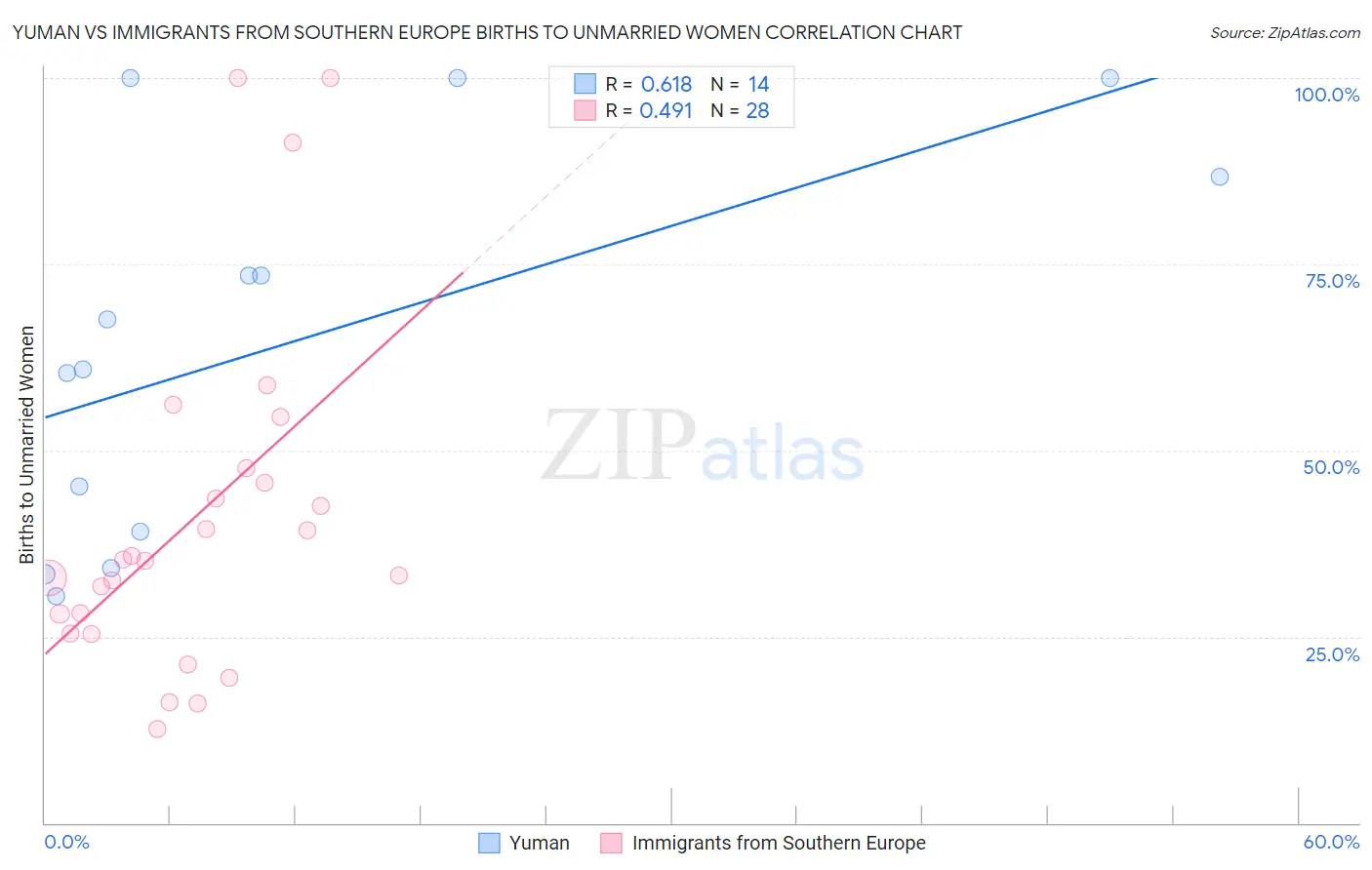 Yuman vs Immigrants from Southern Europe Births to Unmarried Women