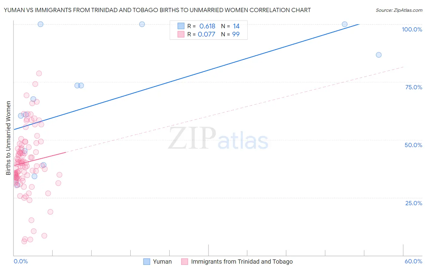 Yuman vs Immigrants from Trinidad and Tobago Births to Unmarried Women
