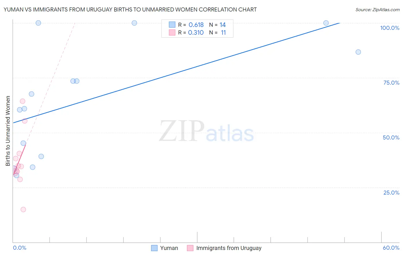 Yuman vs Immigrants from Uruguay Births to Unmarried Women