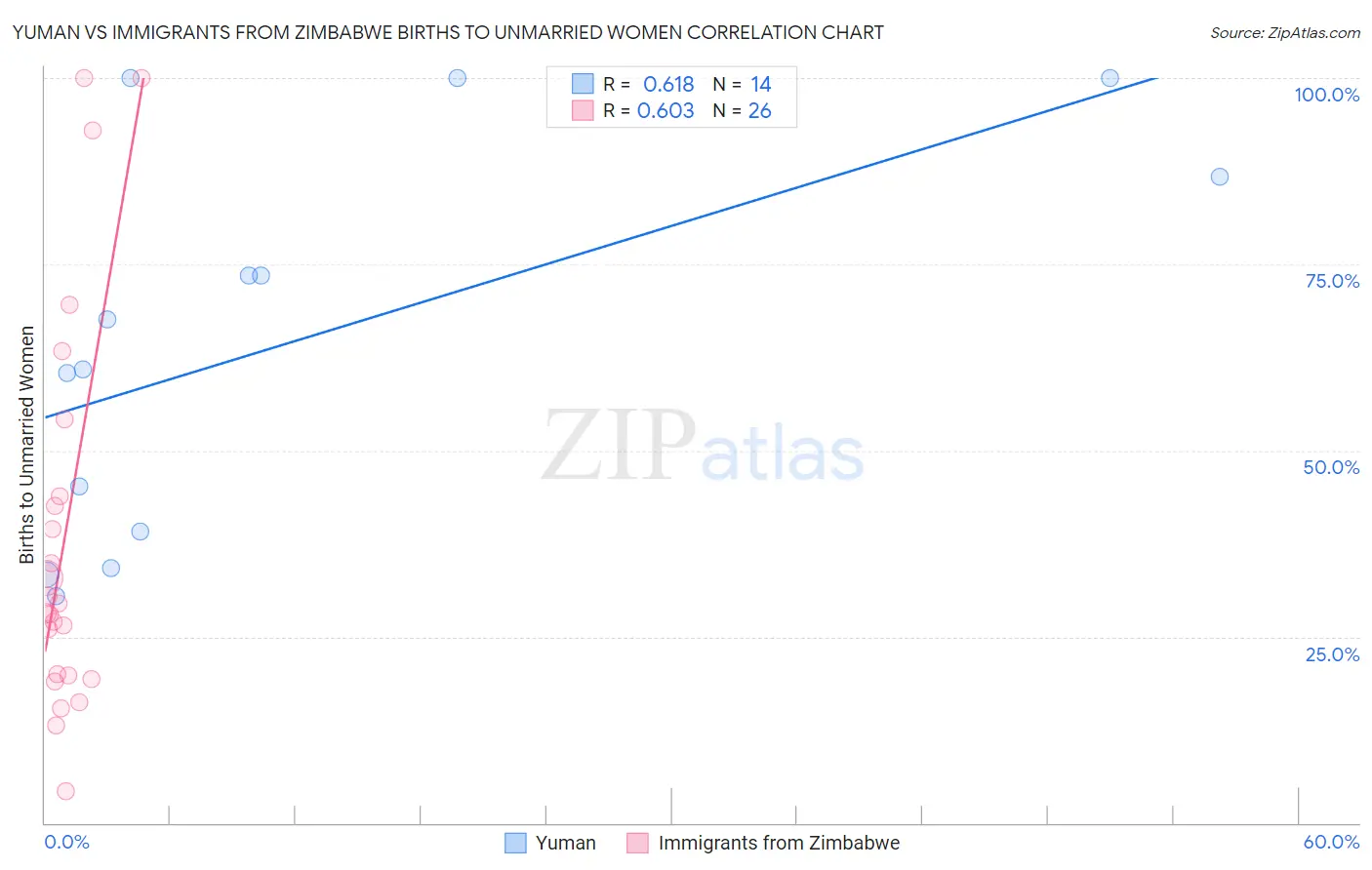 Yuman vs Immigrants from Zimbabwe Births to Unmarried Women