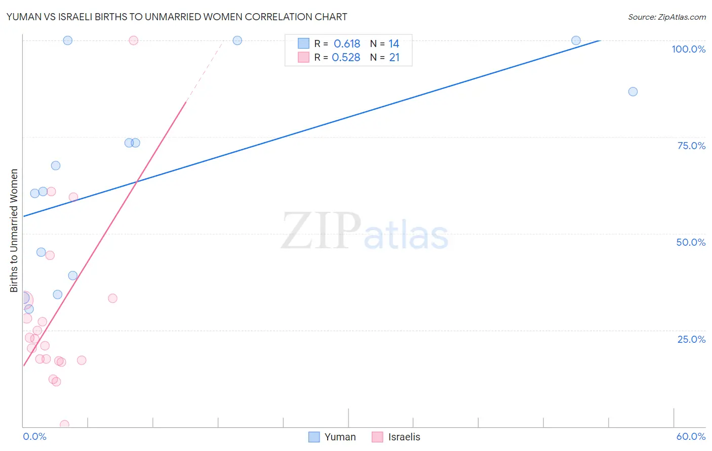 Yuman vs Israeli Births to Unmarried Women