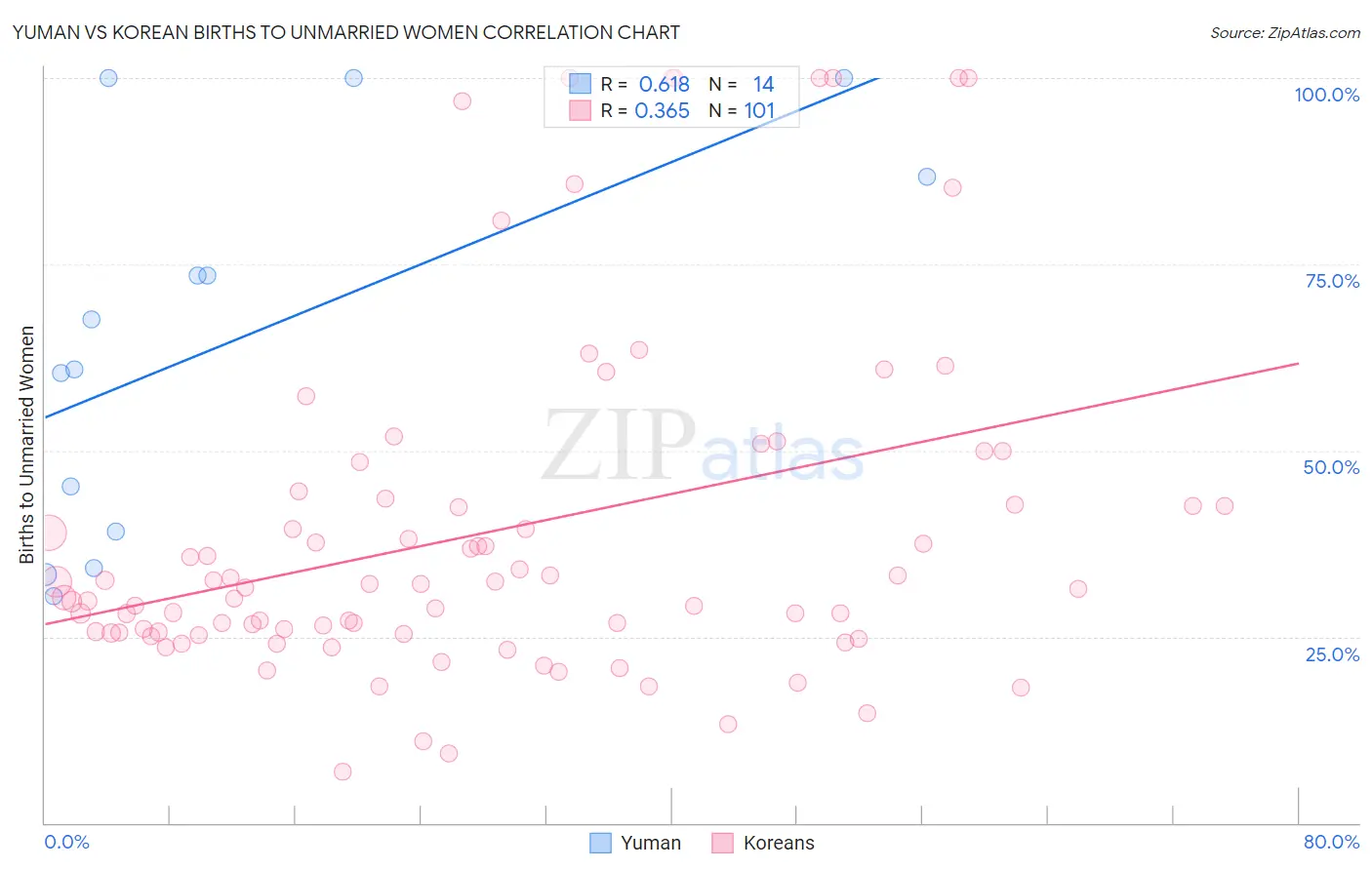Yuman vs Korean Births to Unmarried Women