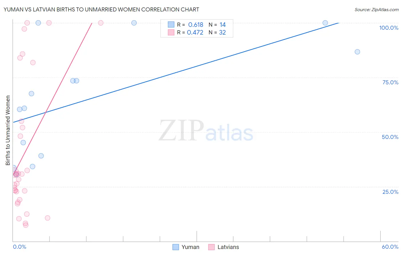 Yuman vs Latvian Births to Unmarried Women